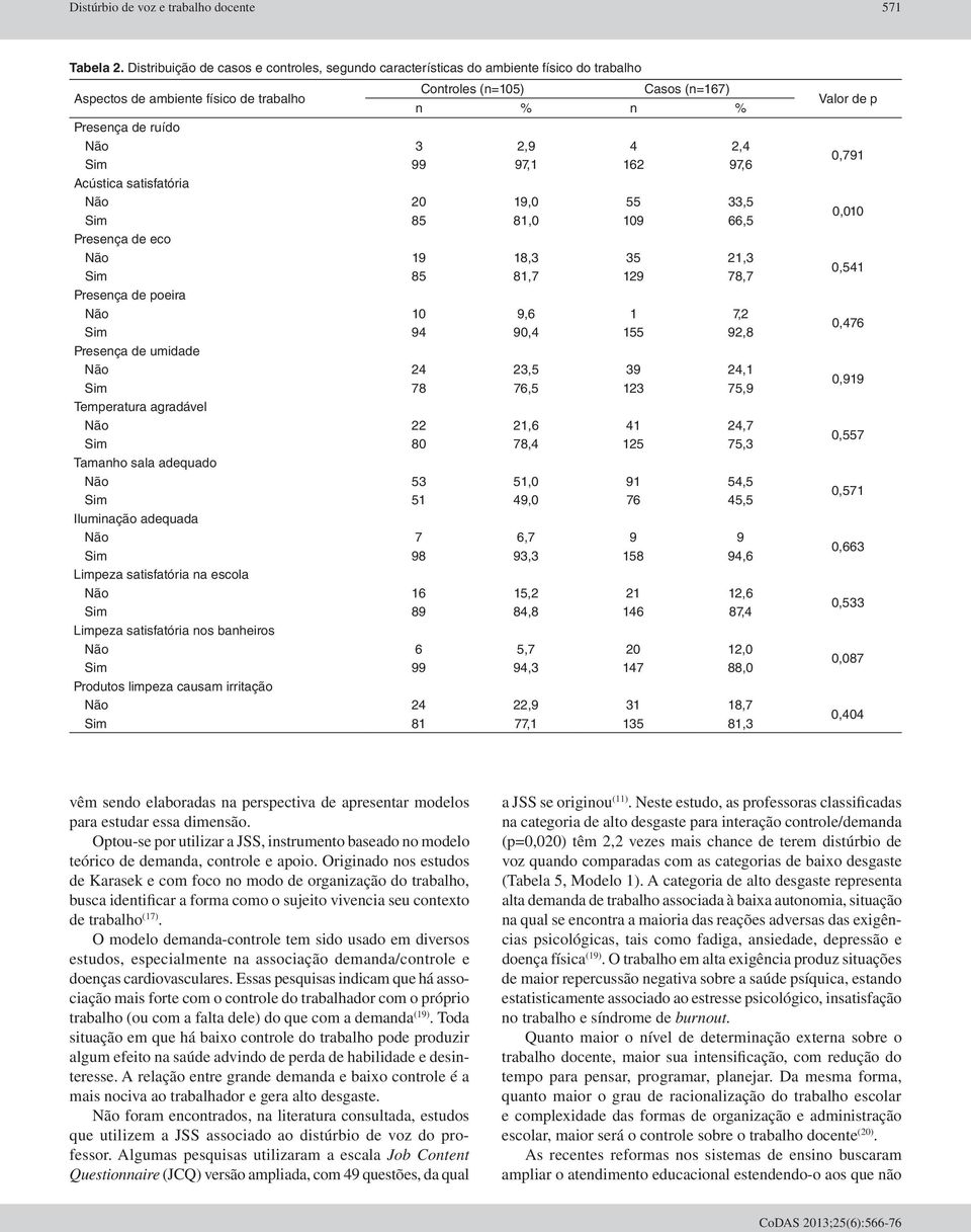 2,4 Sim 99 97,1 162 97,6 Acústica satisfatória Não 20 19,0 55 33,5 Sim 85 81,0 109 66,5 Presença de eco Não 19 18,3 35 21,3 Sim 85 81,7 129 78,7 Presença de poeira Não 10 9,6 1 7,2 Sim 94 90,4 155