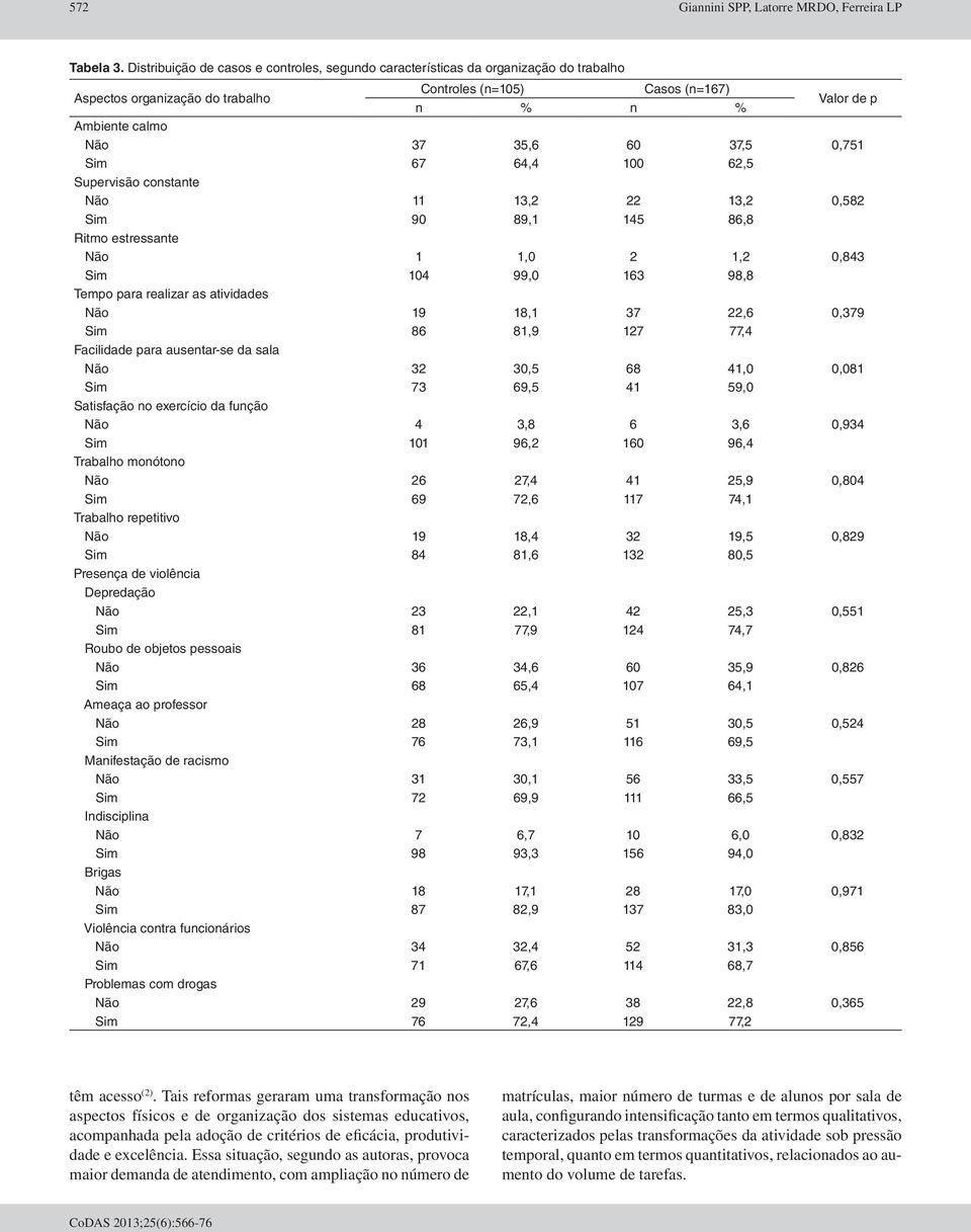37,5 0,751 Sim 67 64,4 100 62,5 Supervisão constante Não 11 13,2 22 13,2 0,582 Sim 90 89,1 145 86,8 Ritmo estressante Não 1 1,0 2 1,2 0,843 Sim 104 99,0 163 98,8 Tempo para realizar as atividades Não
