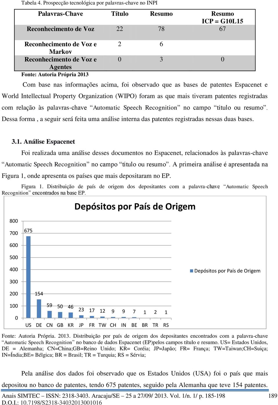 Autoria Própria 213 2 6 3 Com base nas informações acima, foi observado que as bases de patentes Espacenet e World Intellectual Property Organization (WIPO) foram as que mais tiveram patentes