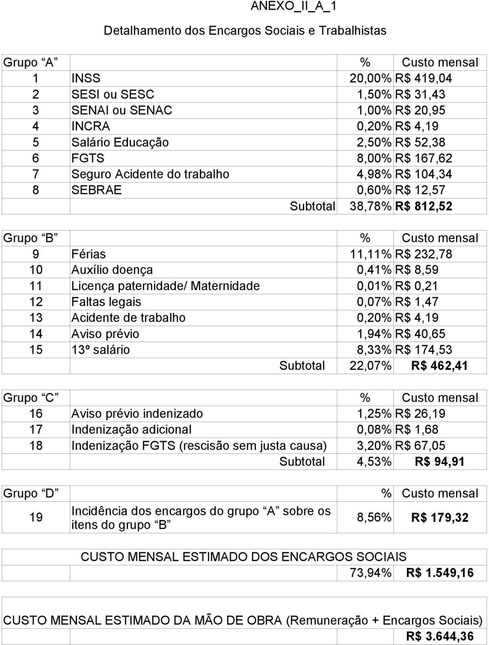 10 Auxílio doença 0,41% R$ 8,59 11 Licença paternidade/ Maternidade 0,01% R$ 0,21 12 Faltas legais 0,07% R$ 1,47 13 Acidente de trabalho 0,20% R$ 4,19 14 Aviso prévio 1,94% R$ 40,65 15 13º salário