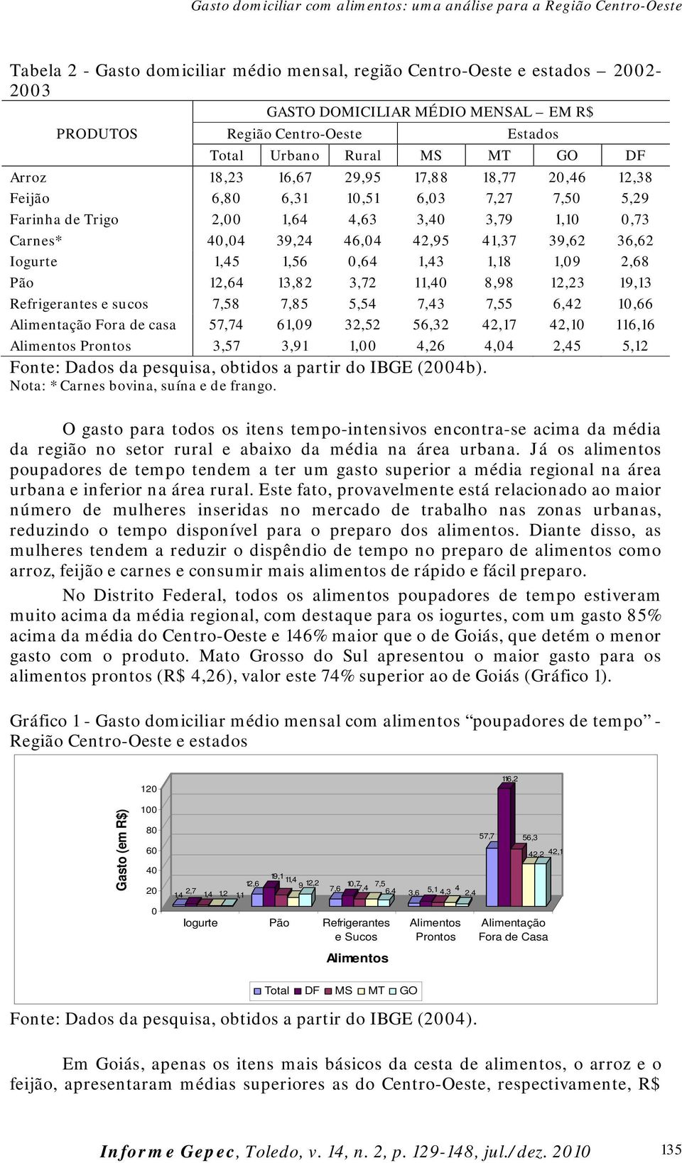 0,64 1,43 1,18 1,09 2,68 Pão 12,64 13,82 3,72 11,40 8,98 12,23 19,13 Refrigerantes e sucos 7,58 7,85 5,54 7,43 7,55 6,42 10,66 Alimentação Fora de casa 57,74 61,09 32,52 56,32 42,17 42,10 116,16