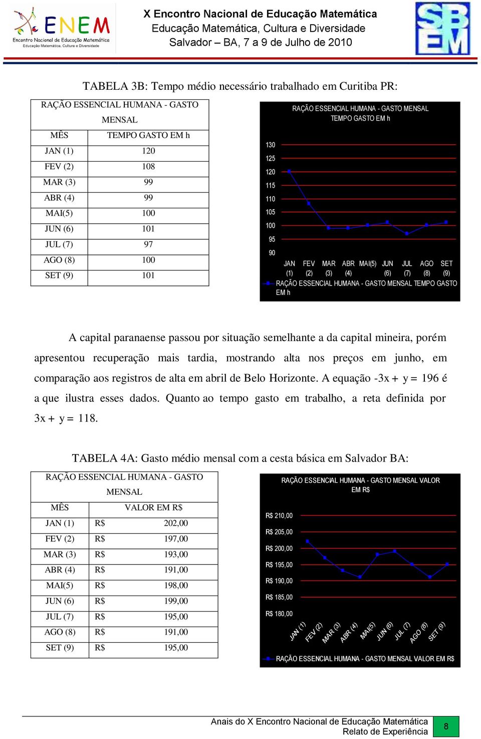 mineira, porém apresentou recuperação mais tardia, mostrando alta nos preços em junho, em comparação aos registros de alta em abril de Belo Horizonte.