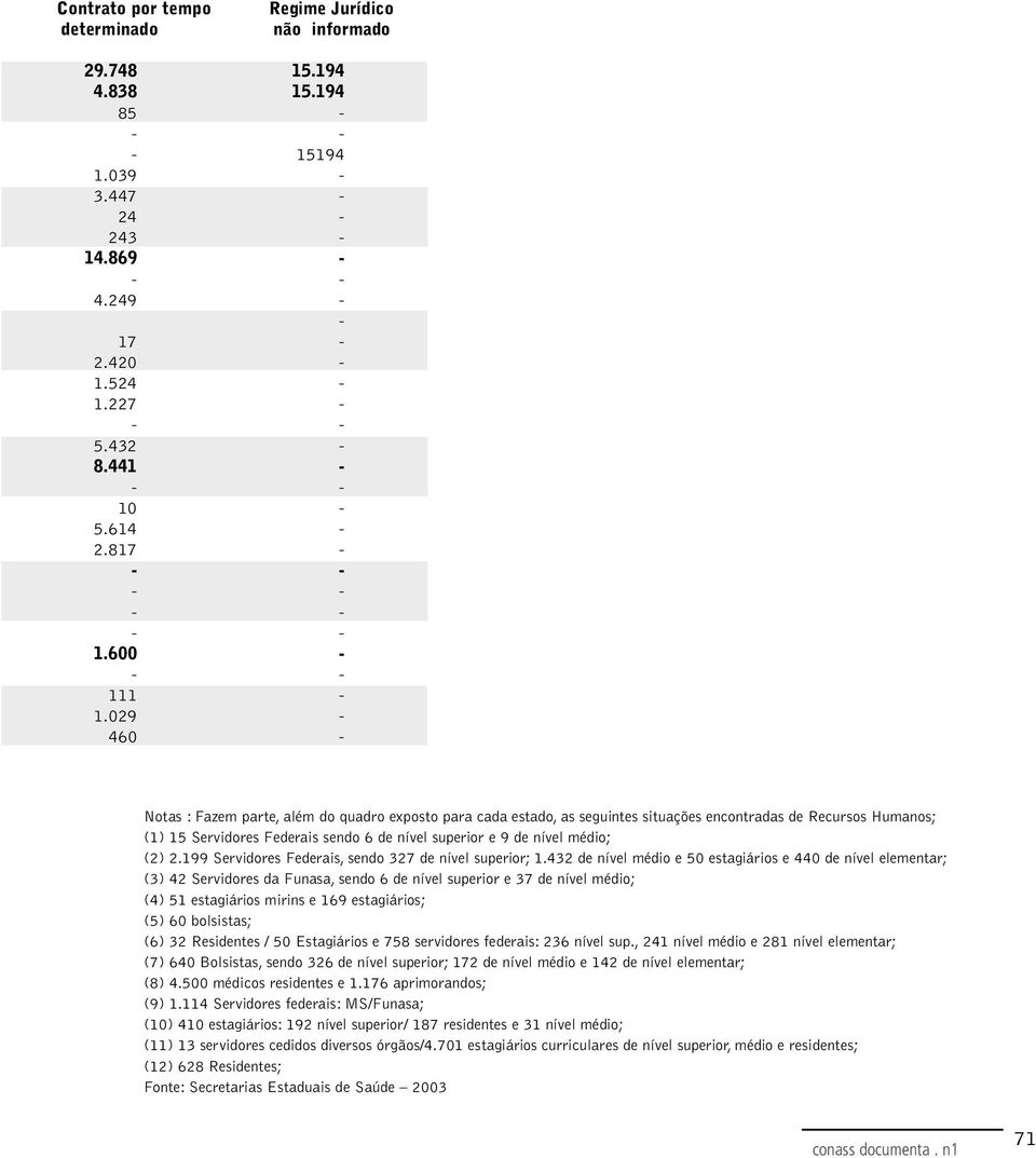 029-460 - Notas : Fazem parte, além do quadro exposto para cada estado, as seguintes situações encontradas de Recursos Humanos; (1) 15 Servidores Federais sendo 6 de nível superior e 9 de nível