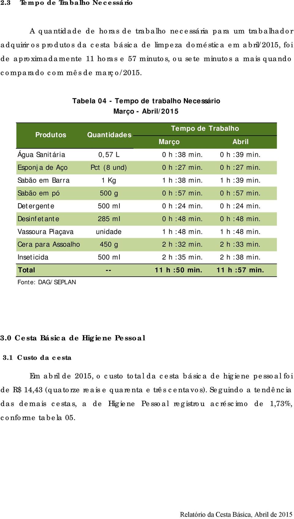 Tabela 04 - Tempo de trabalho Necessário Produtos Quantidades Tempo de Trabalho Março Abril Água Sanitária 0,57 L 0 h :38 min. 0 h :39 min. Esponja de Aço Pct (8 und) 0 h :27 min.