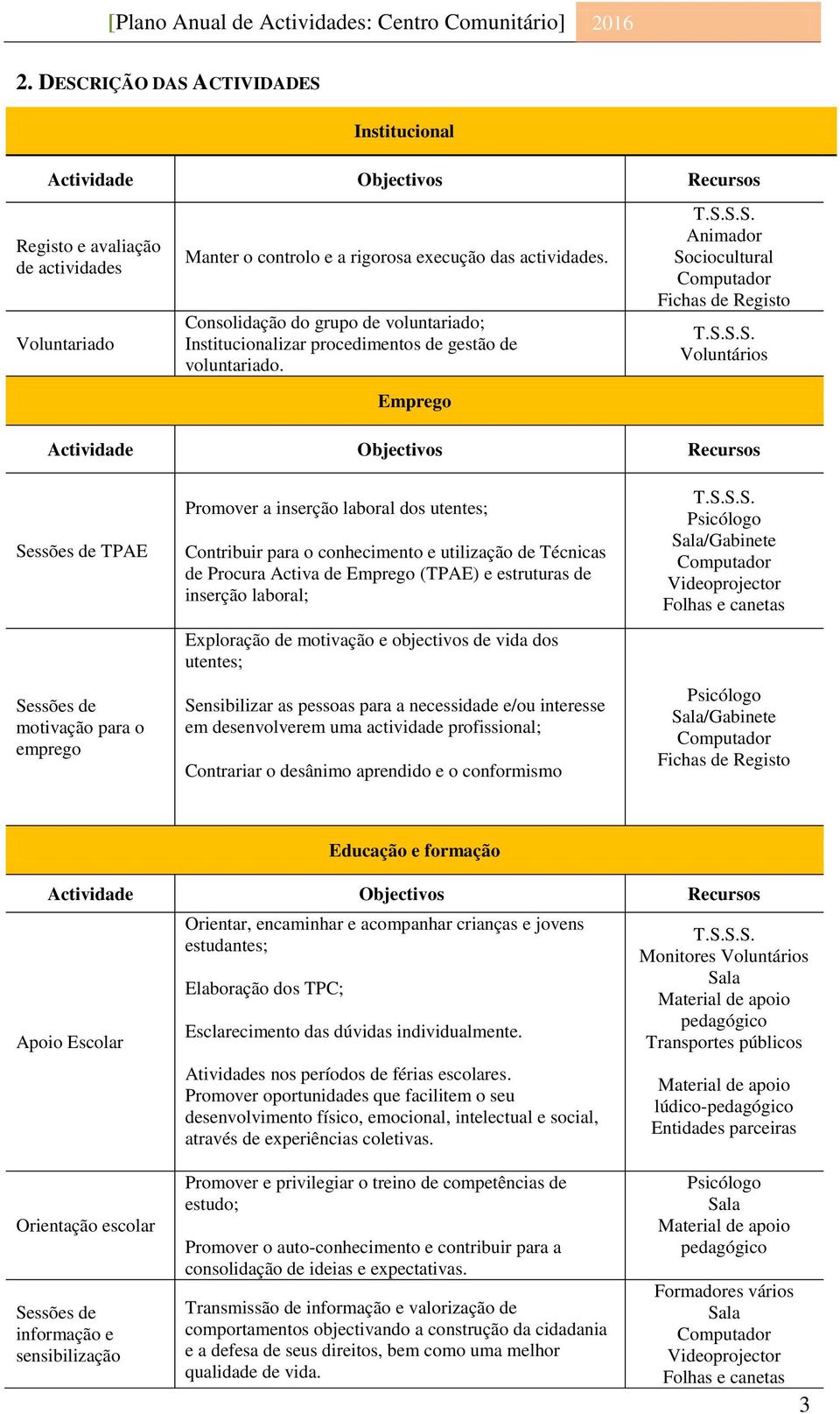 S.S. Fichas de Registo T.S.S.S. Voluntários Actividade Objectivos Recursos Sessões de TPAE Sessões de motivação para o emprego Promover a inserção laboral dos utentes; Contribuir para o conhecimento