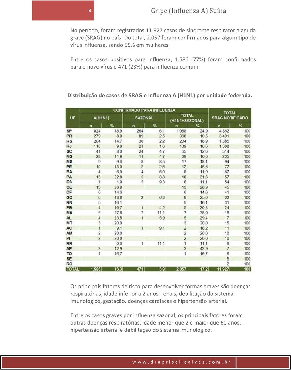 586 (77%) foram confirmados para o novo vírus e 471 (23%) para influenza comum. Distribuição de casos de SRAG e Influenza A (H1N1) por unidade federada.