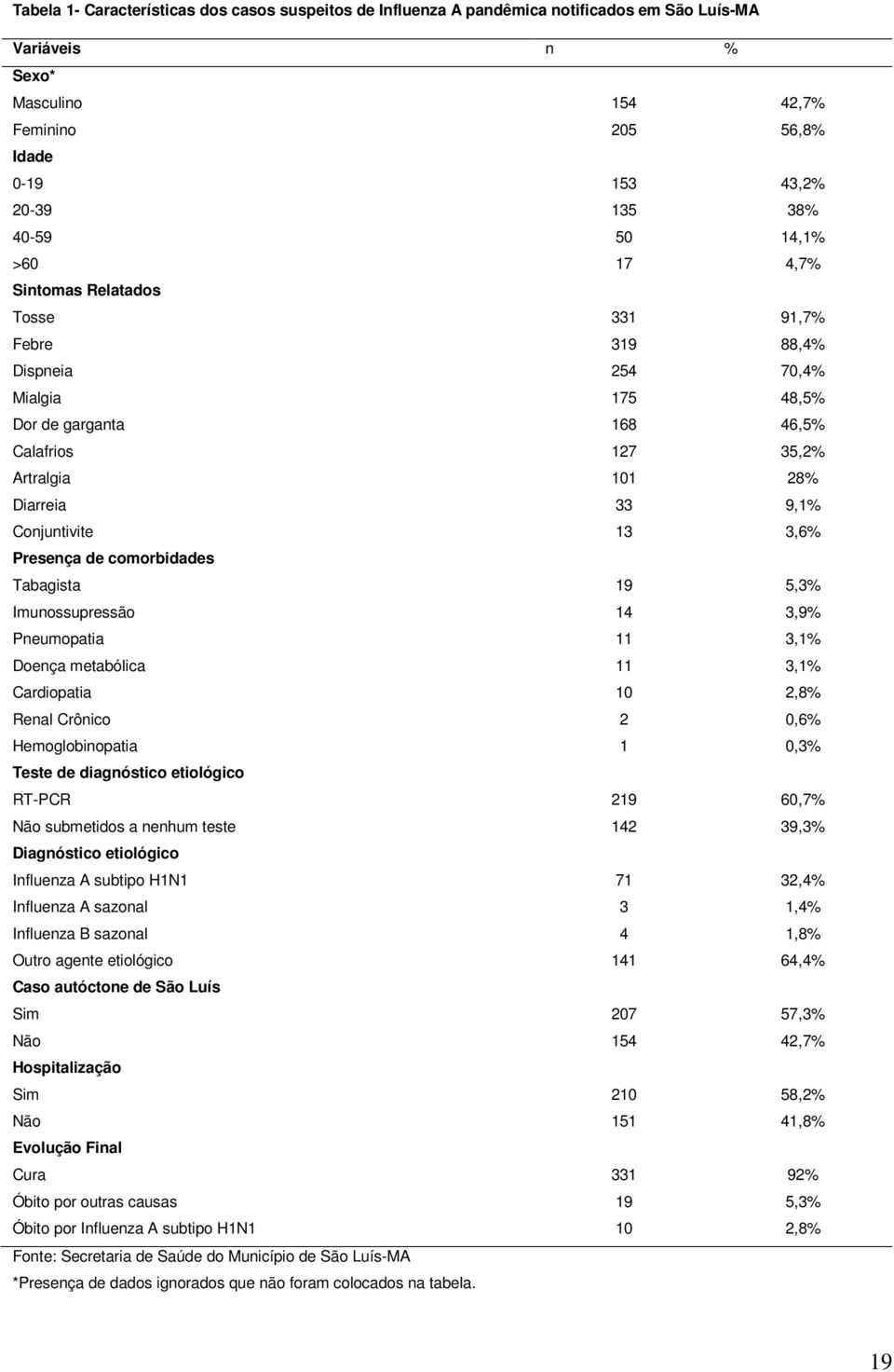 Conjuntivite 13 3,6% Presença de comorbidades Tabagista 19 5,3% Imunossupressão 14 3,9% Pneumopatia 11 3,1% Doença metabólica 11 3,1% Cardiopatia 10 2,8% Renal Crônico 2 0,6% Hemoglobinopatia 1 0,3%