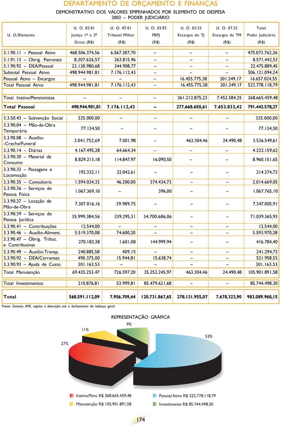 459,48 Pessoal Ativo R$ 522.778.