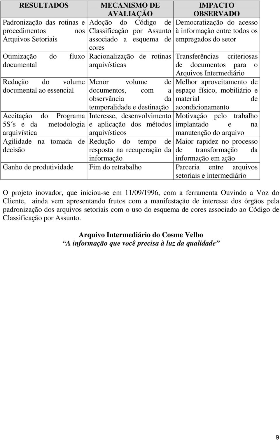 Intermediário Redução do volume Menor volume de Melhor aproveitamento de documental ao essencial documentos, com a espaço físico, mobiliário e observância da material de temporalidade e destinação