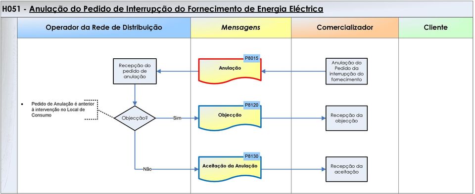 Anulação P8015 Anulação do Pedido da interrupção do fornecimento Pedido de Anulação é