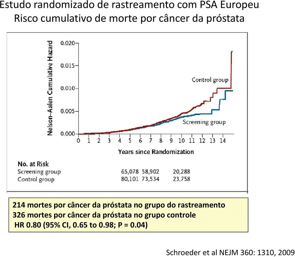 do rastreamento 326 mortes por câncer da próstata no grupo controle HR