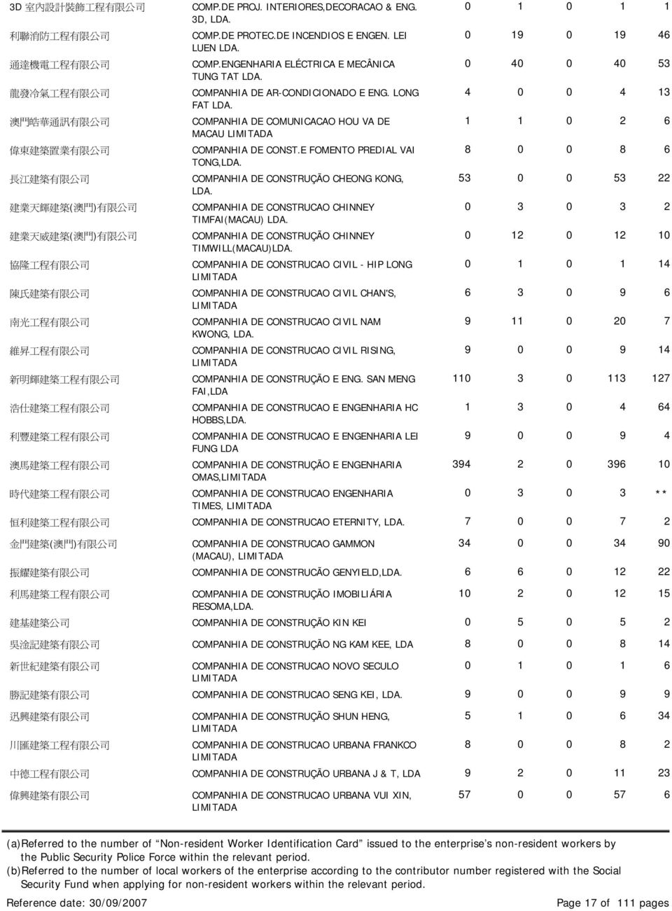 DE PROTEC.DE INCENDIOS E ENGEN. LEI LUEN COMP.ENGENHARIA ELÉCTRICA E MECÂNICA TUNG TAT COMPANHIA DE AR-CONDICIONADO E ENG. LONG FAT COMPANHIA DE COMUNICACAO HOU VA DE MACAU COMPANHIA DE CONST.