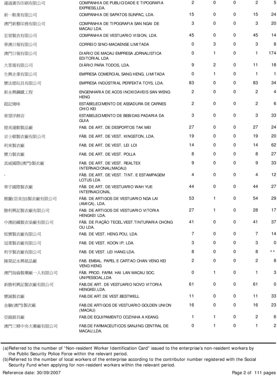 報 有 限 公 司 DIÁRIO PARA TODOS, 9 2 0 11 18 生 興 企 業 有 限 公 司 EMPRESA COMERCIAL SANG HENG, 0 1 0 1 1 寶 法 德 玩 具 有 限 公 司 EMPRESA INDÚSTRIAL PERFEKTA TOYS, 83 0 0 83 34 新 永 興 鋼 鐵 工 程 超 記 燒 味 東 望 洋 餅 店