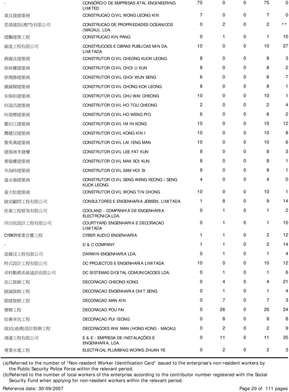 KUN 8 0 0 8 2 徐 煥 勝 建 築 商 CONSTRUTOR CIVIL CHOI WUN SENG 6 0 0 6 7 鍾 國 樑 建 築 商 CONSTRUTOR CIVIL CHONG KOK LEONG 8 0 0 8 1 朱 偉 彰 建 築 商 CONSTRUTOR CIVIL CHU WAI CHEONG 10 0 0 10 1 何 道 昌 建 築 商