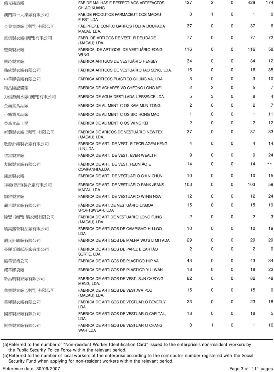 FIDELIDADE (MACAU) FÁBRICA DE ARTIGOS DE VESTUÁRIO FONG WING 427 2 0 429 174 0 1 0 1 0 37 0 0 37 6 77 0 0 77 72 116 0 0 116 58 興 時 製 衣 廠 FÁBRICA ARTIGOS DE VESTUÁRIO HENSEY 34 0 0 34 12 祐 成 製 衣 廠 有 限