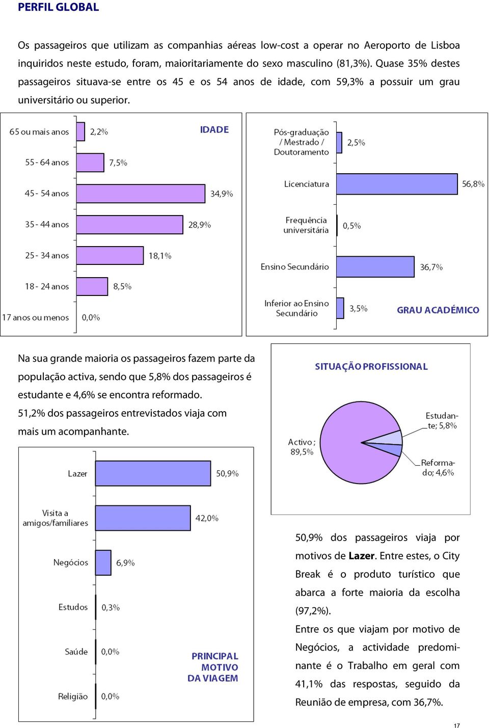 Na sua grande maioria os passageiros fazem parte da população activa, sendo que 5,8% dos passageiros é estudante e 4,6% se encontra reformado.