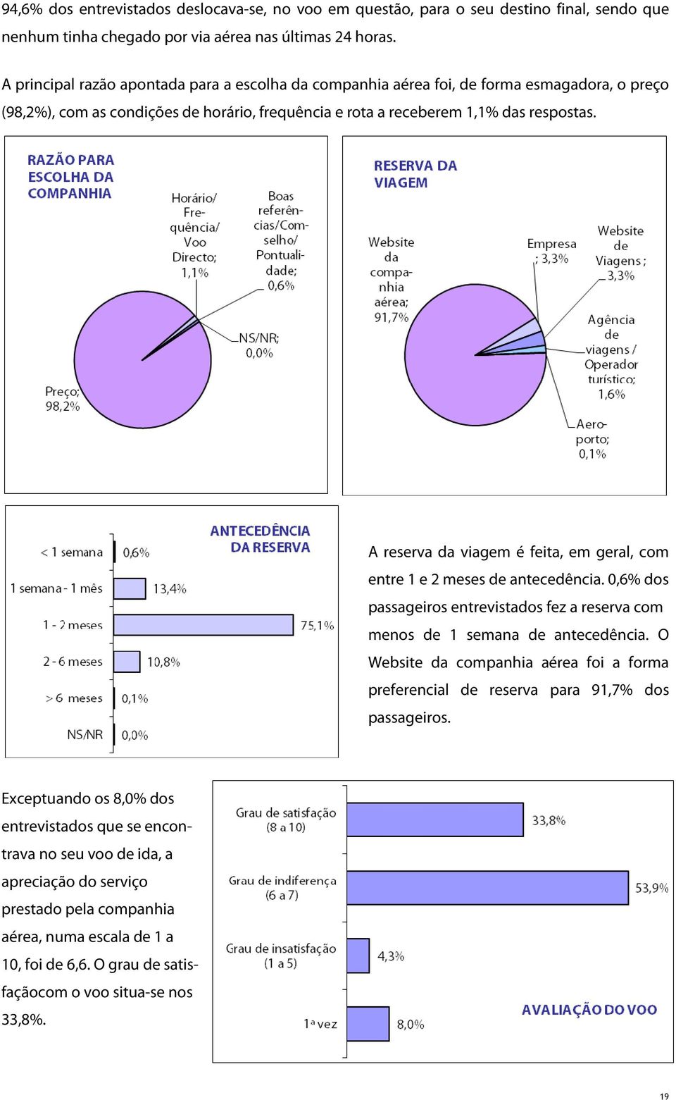 A reserva da viagem é feita, em geral, com entre 1 e 2 meses de antecedência. 0,6% dos passageiros entrevistados fez a reserva com menos de 1 semana de antecedência.