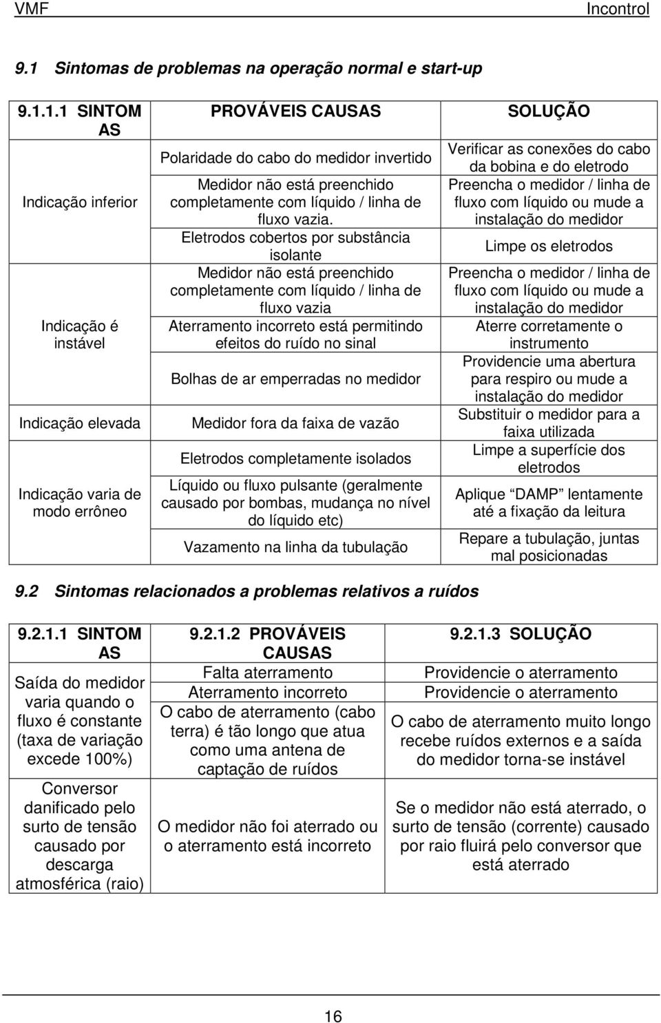 Eletrodos cobertos por substância isolante Medidor não está preenchido completamente com líquido / linha de fluxo vazia Aterramento incorreto está permitindo efeitos do ruído no sinal Bolhas de ar