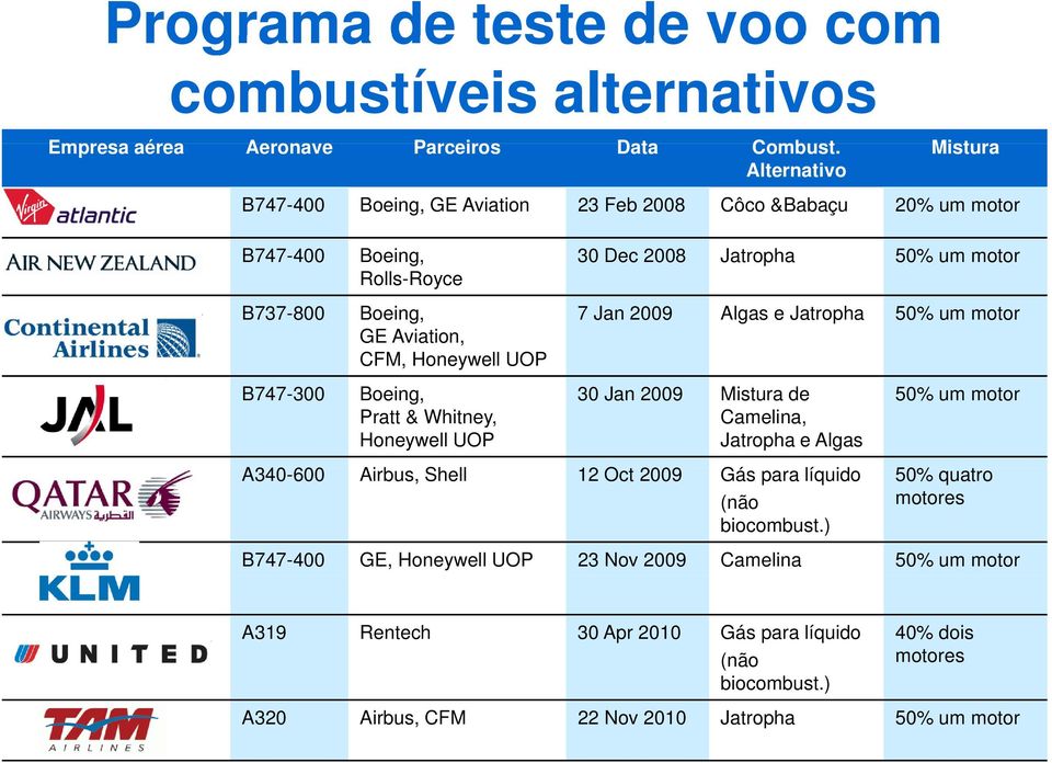 CFM, Honeywell UOP B747-300 Boeing, Pratt & Whitney, Honeywell UOP 7 Jan 2009 Algas e Jatropha 50% um motor 30 Jan 2009 Mistura de Camelina, Jatropha e Algas 50% um motor A340-600