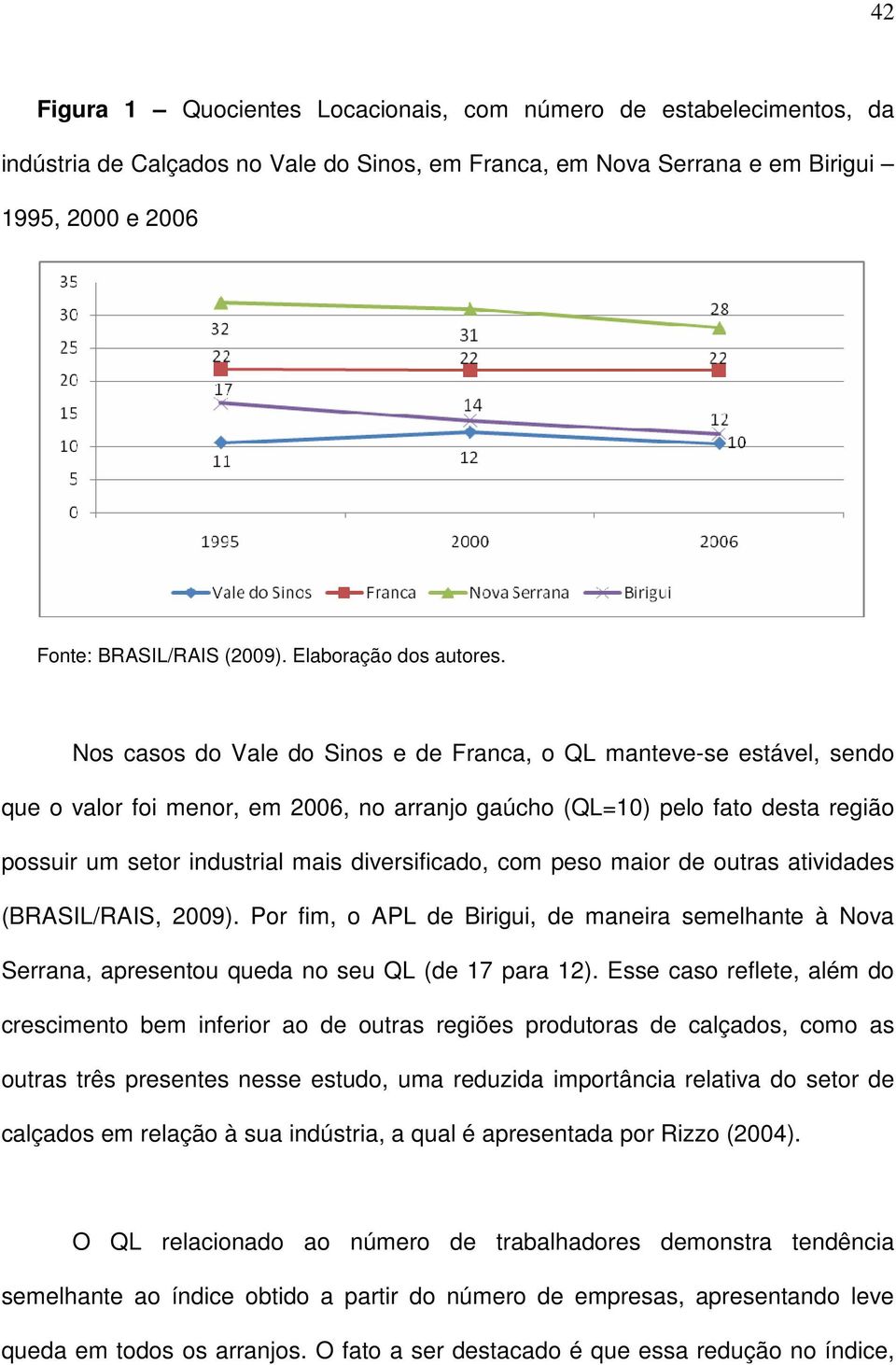 Nos casos do Vale do Sinos e de Franca, o QL manteve-se estável, sendo que o valor foi menor, em 2006, no arranjo gaúcho (QL=10) pelo fato desta região possuir um setor industrial mais diversificado,