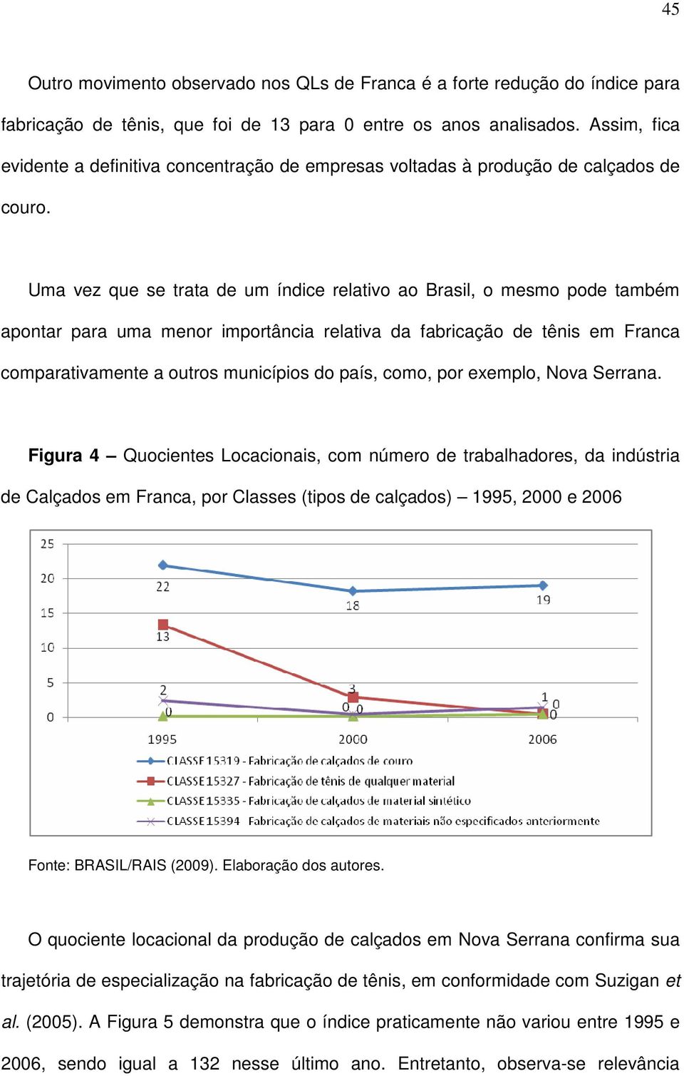 Uma vez que se trata de um índice relativo ao Brasil, o mesmo pode também apontar para uma menor importância relativa da fabricação de tênis em Franca comparativamente a outros municípios do país,