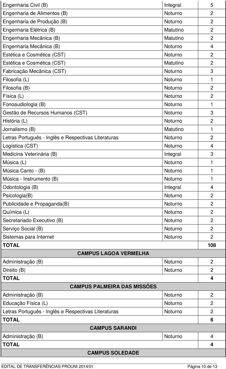 Fonoaudiologia (B) Noturno 1 Gestão de Recursos Humanos (CST) Noturno 3 História (L) Noturno 2 Jornalismo (B) Matutino 1 Letras Português - Inglês e Respectivas Literaturas Noturno 2 Logística (CST)