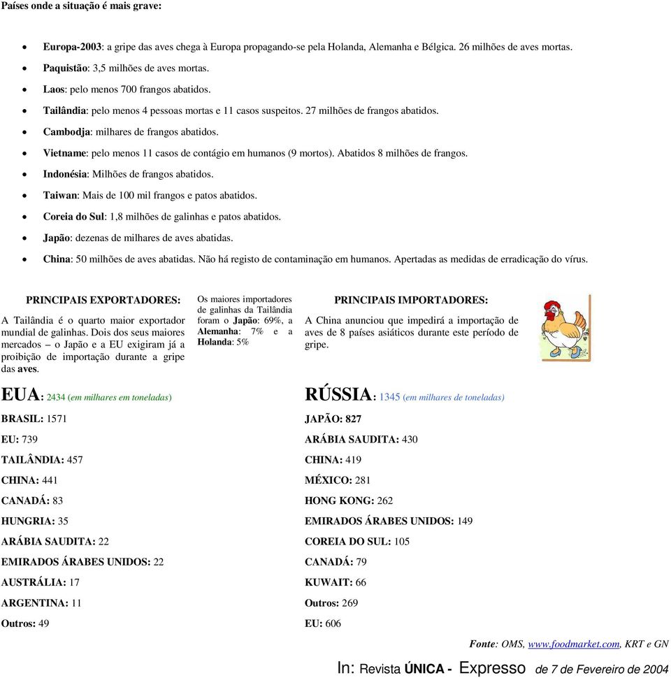 Vietname: pelo menos 11 casos de contágio em humanos (9 mortos). Abatidos 8 milhões de frangos. Indonésia: Milhões de frangos abatidos. Taiwan: Mais de 100 mil frangos e patos abatidos.