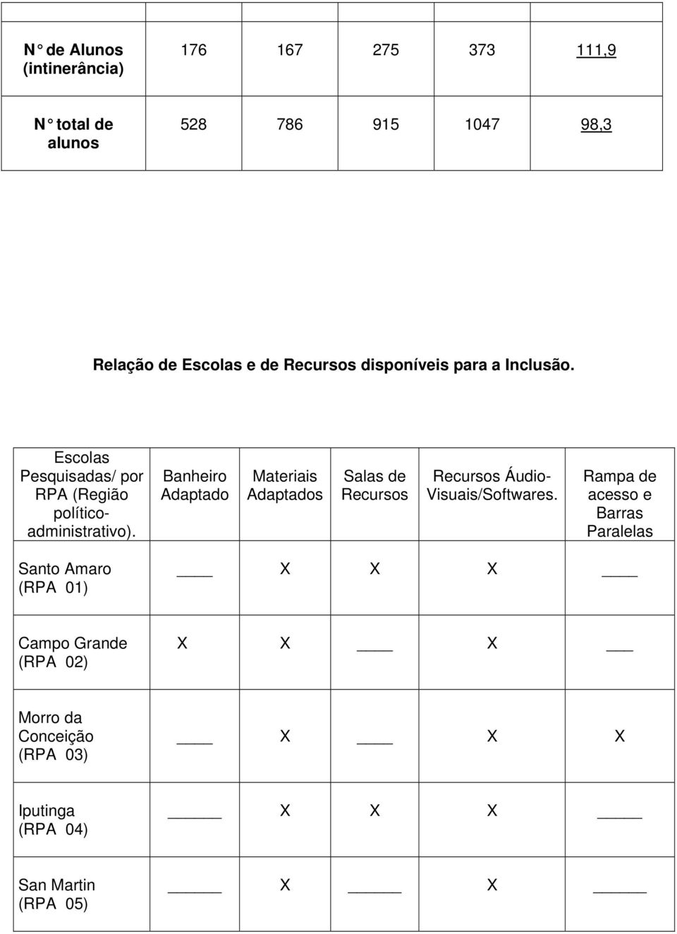 Banheiro Adaptado Materiais Adaptados Salas de Recursos Recursos Áudio- Visuais/Softwares.