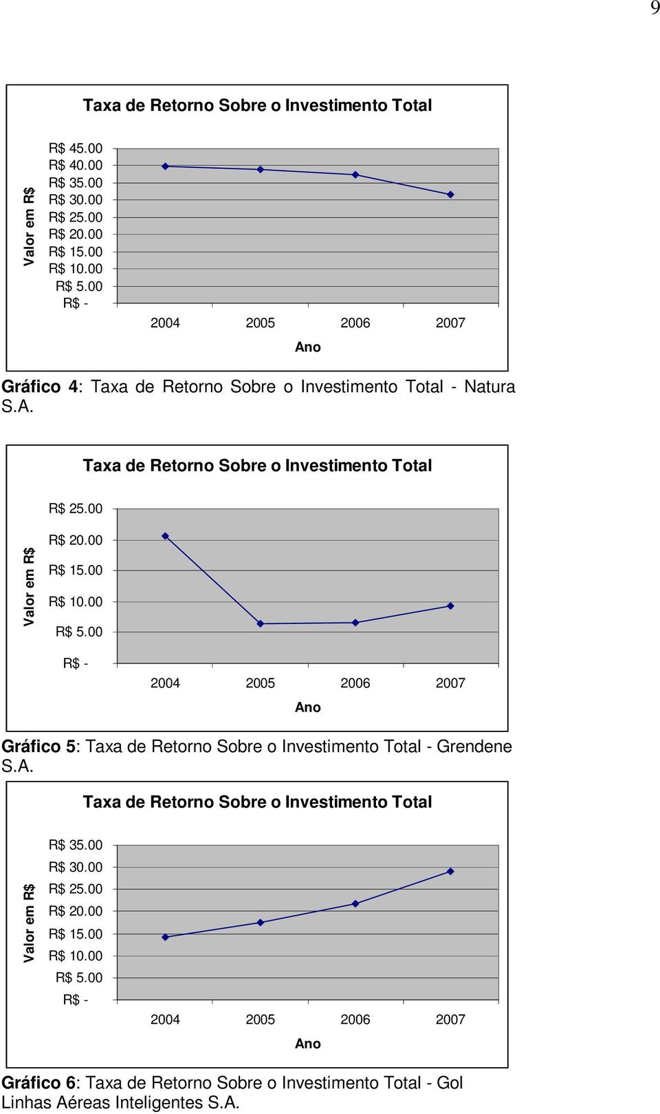 00 Valor em R$ R$ 20.00 R$ 15.00 R$ 10.00 R$ 5.00 R$ - 2004 2005 2006 2007 Ano Gráfico 5: Taxa de Retorno Sobre o Investimento Total - Grendene S.A. Taxa de Retorno Sobre o Investimento Total Valor em R$ R$ 35.