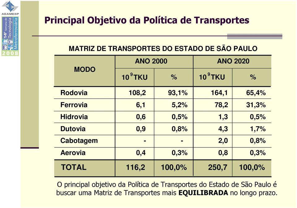 0,9 0,8% 4,3 1,7% Cabotagem - - 2,0 0,8% Aerovia 0,4 0,3% 0,8 0,3% TOTAL 116,2 100,0% 250,7 100,0% O principal