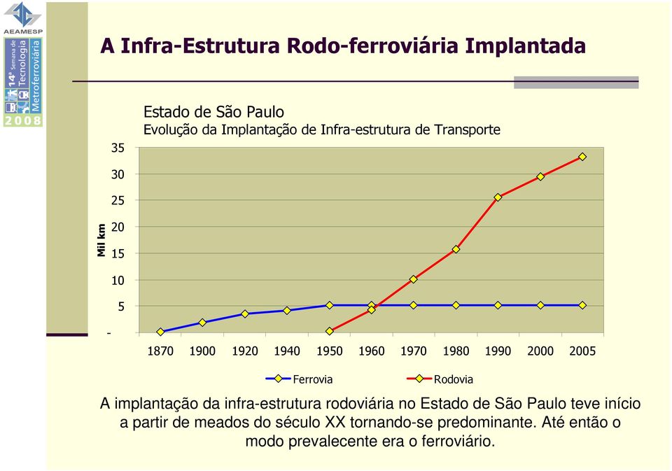 2000 2005 Ferrovia Rodovia A implantação da infra-estrutura rodoviária no Estado de São Paulo teve