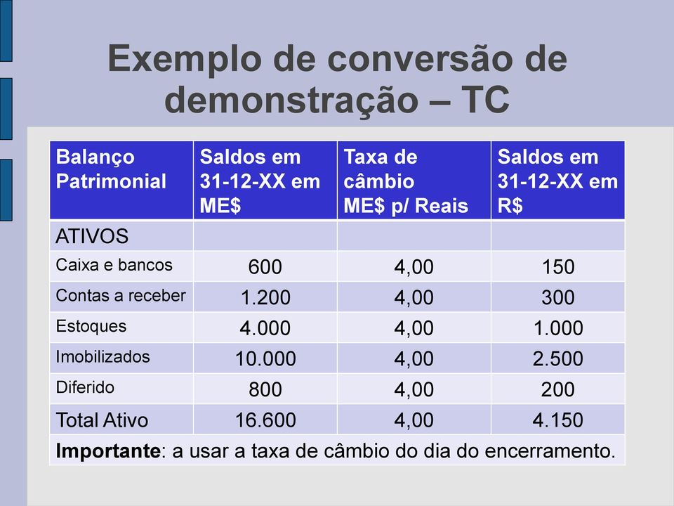 receber 1.200 4,00 300 Estoques 4.000 4,00 1.000 Imobilizados 10.000 4,00 2.