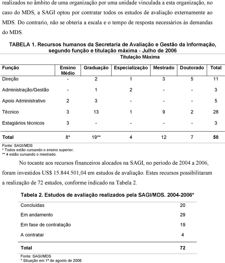 Recursos humanos da Secretaria de Avaliação e Gestão da Informação, segundo função e titulação máxima - Julho de 006 Titulação Máxima Função Ensino Graduação Especialização Mestrado Doutorado Total