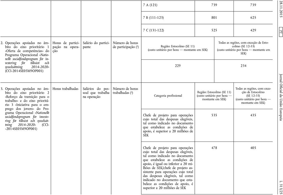 tillväxt och sysselsättning 2014-2020» (CCI- -2014SE05M9OP001) Horas de participação Salário do participante Horas trabalhadas Salários do pessoal que trabalha 7 A (121) 739 739 7 B (111-123) 801 625