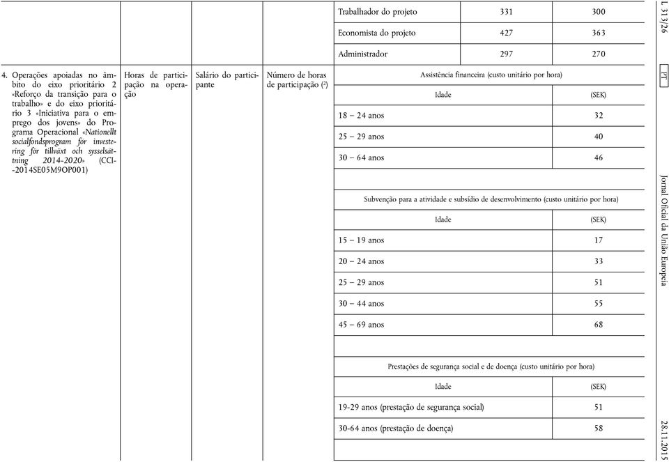 Administrador 297 270 Assistência financeira (custo unitário por hora) 18 24 anos 32 25 29 anos 40 30 64 anos 46 Subvenção para a atividade e subsídio de desenvolvimento (custo unitário por hora) 15