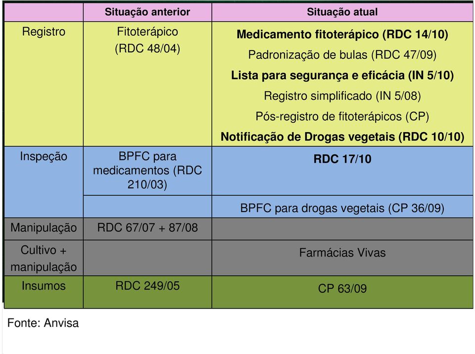 simplificado (IN 5/08) Pós-registro de fitoterápicos (CP) Notificação de Drogas vegetais (RDC 10/10) RDC 17/10 BPFC para