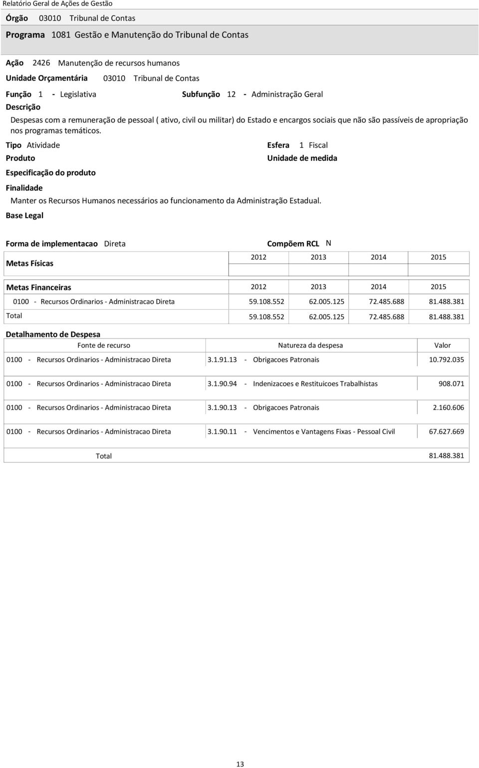 Manter os Recursos Humanos necessários ao funcionamento da Administração Estadual. 59.108.552 62.005.125 72.485.688 81.488.381 Total 59.108.552 62.005.125 72.485.688 81.488.381 3.