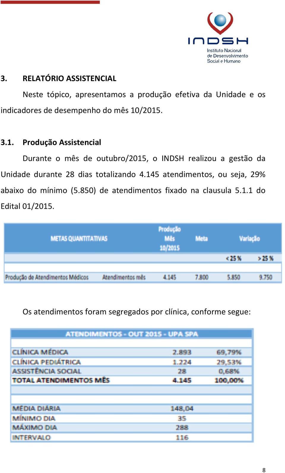 /2015. 3.1. Produção Assistencial Durante o mês de outubro/2015, o INDSH realizou a gestão da Unidade