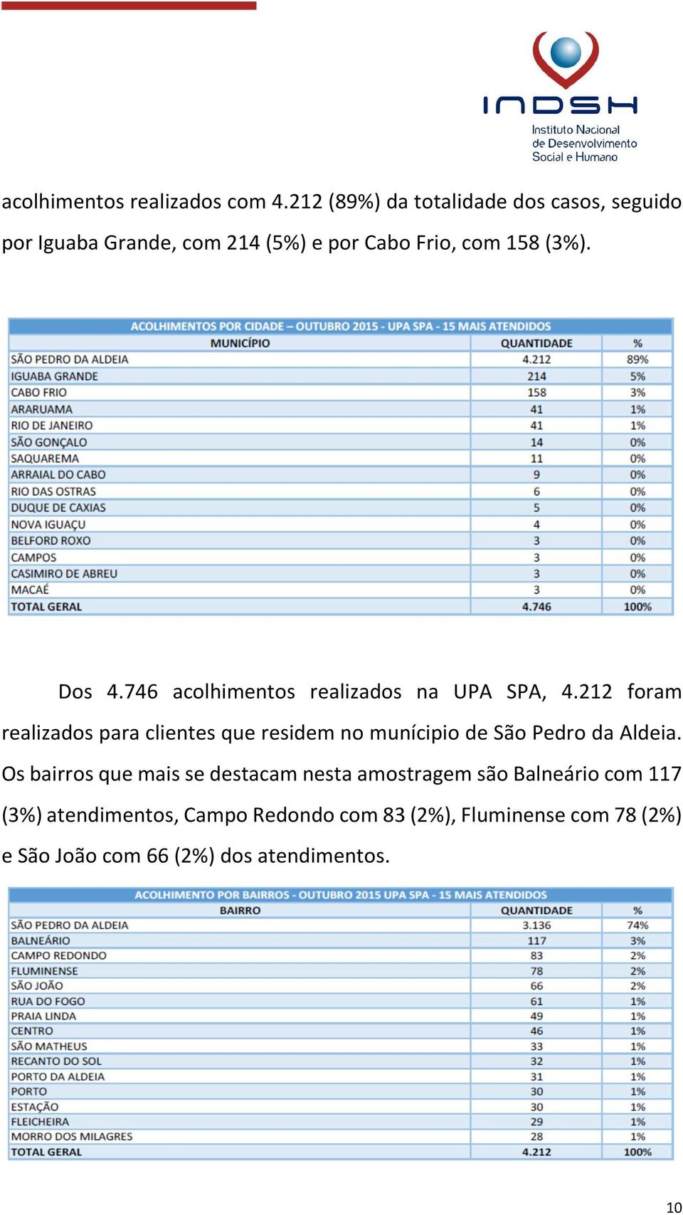 746 acolhimentos realizados na UPA SPA, 4.