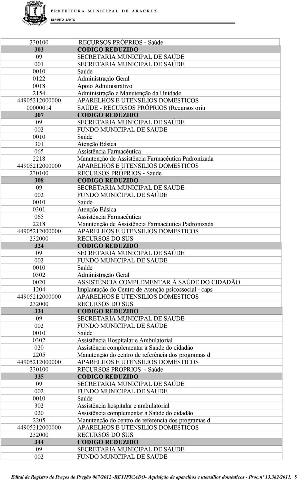 CODIGO REDUZIDO 0301 Atenção Básica 065 Assistência Farmacêutica 2218 Manutenção de Assistência Farmacêutica Padronizada 232000 RECURSOS DO SUS 324 CODIGO REDUZIDO 0302 Administração Geral 0020