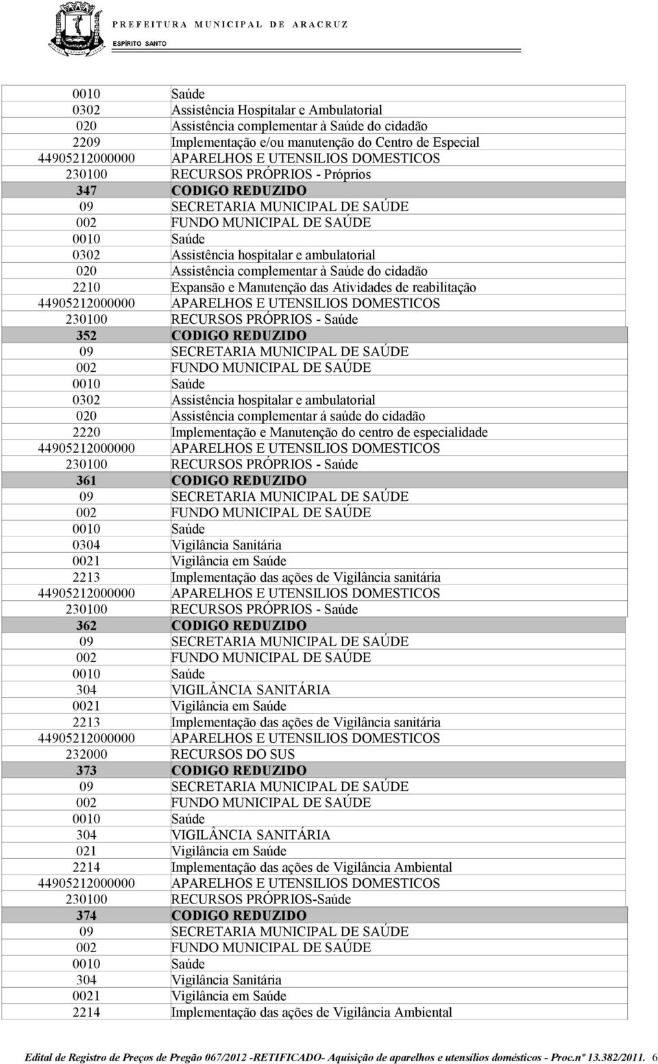 CODIGO REDUZIDO 0302 Assistência hospitalar e ambulatorial 020 Assistência complementar á saúde do cidadão 2220 Implementação e Manutenção do centro de especialidade 230100 RECURSOS PRÓPRIOS - Saúde