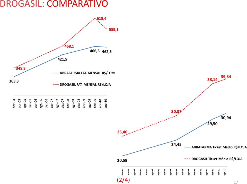 MENSAL R$/LOJA 38,00 38,14 39,34 200,0 33,00 28,00 dez 04 abr 05 ago 05 dez 05 abr 06 ago 06 dez 06 abr 07 ago 07 dez 07 abr 08 ago 08 dez 08 abr