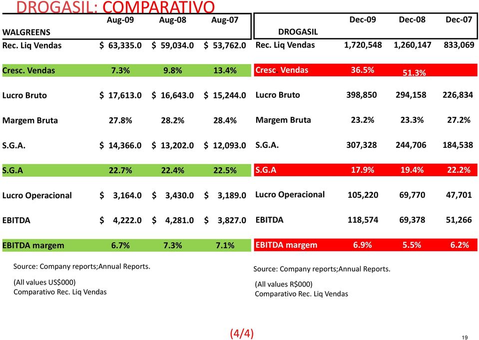 1% Source: Company reports;annual lreports. (All values US$000) Comparativo Rec. Liq Vendas Dec 09 Dec 08 Dec 07 DROGASIL Rec. Liq Vendas 1,720,548 1,260,147 833,069 Cresc. Vendas 36.5% 51.