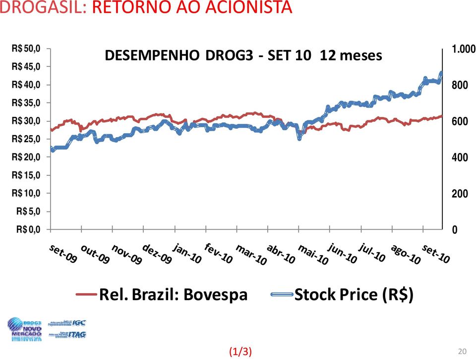 15,0 R$ 10,0 R$ 5,0 DESEMPENHO DROG3 SET 10 12 meses