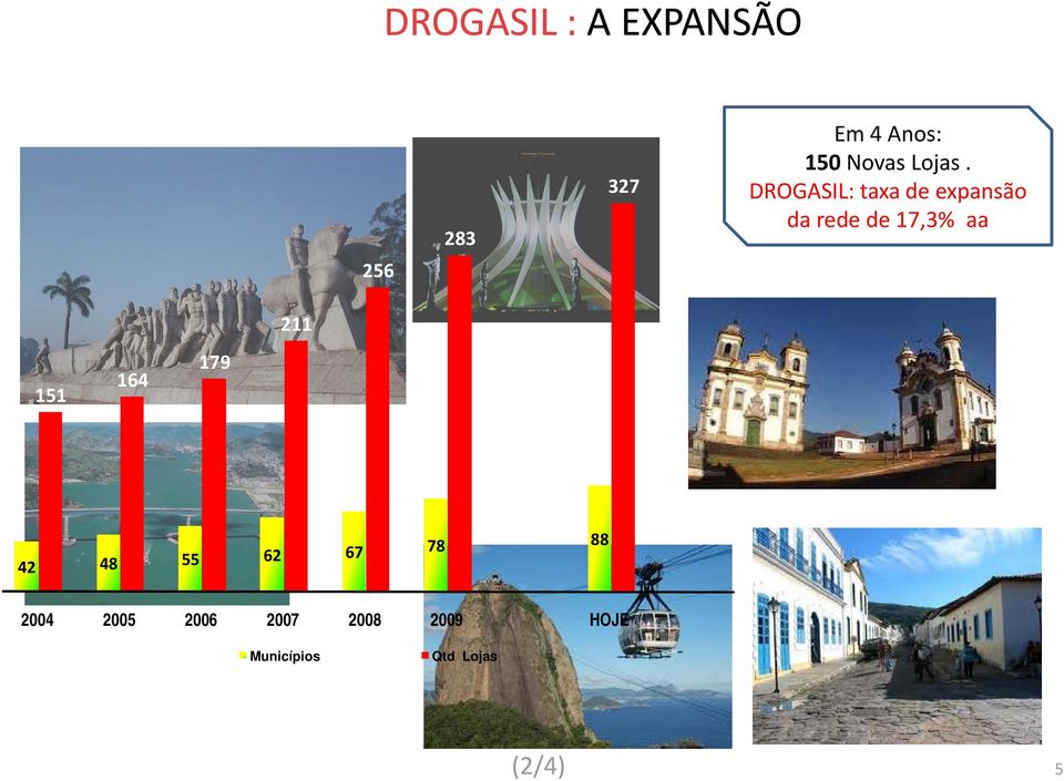 DROGASIL: taxa de expansão da rede de 17,3% aa 327 p