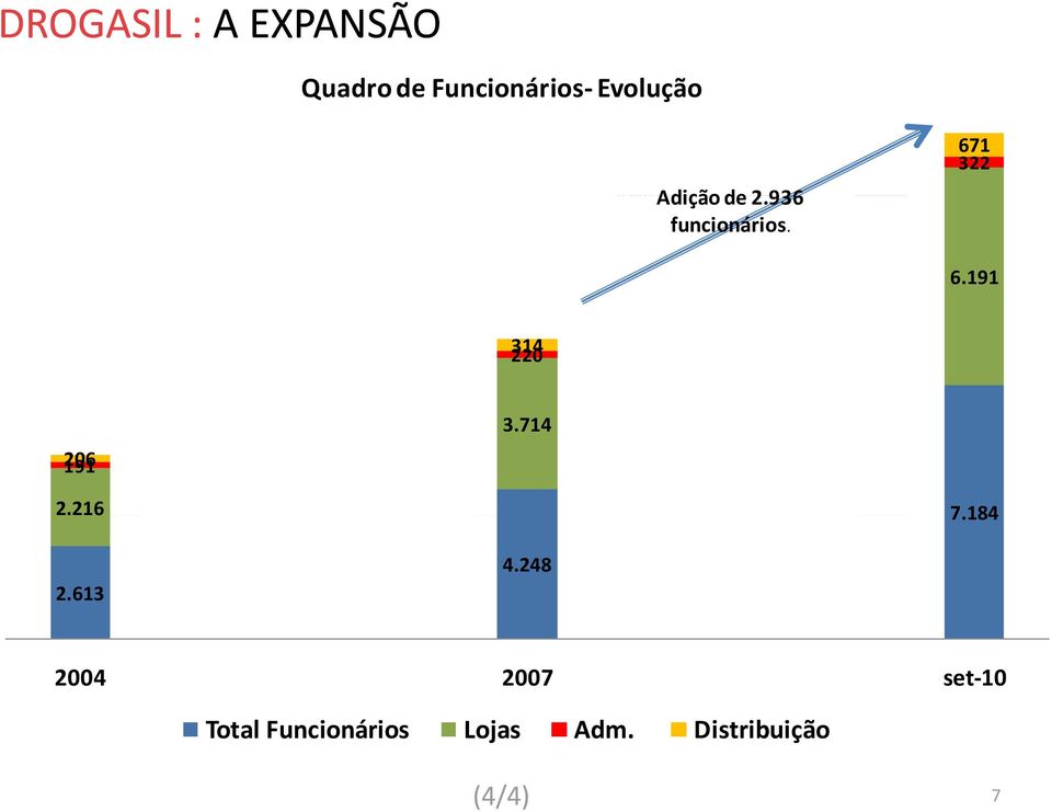 936 m² de área funcionários. de vendas 41.945 350 671 322 300 10.000 30.000 29.741 250 6.191 8.000 6.000 4.000 25.000 20.