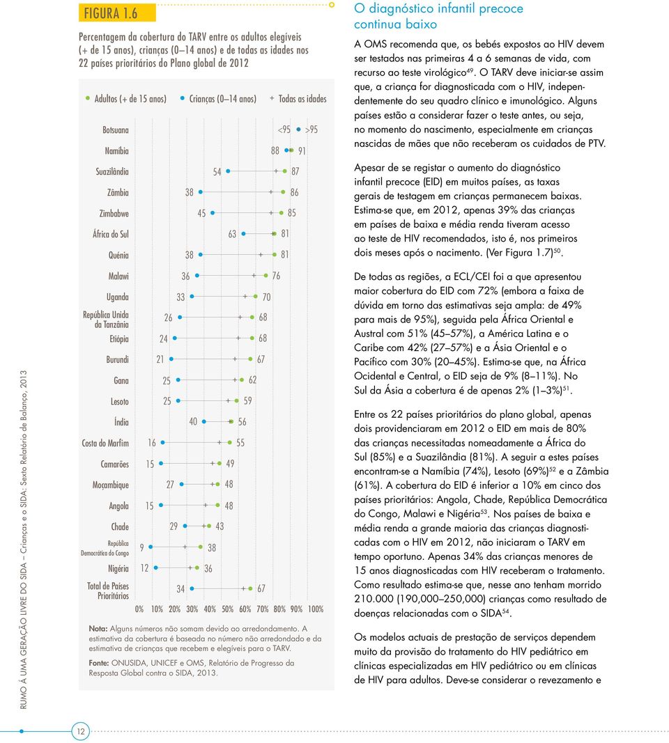 Crianças (0 14 anos) Todas as idades Botsuana Namíbia Suazilândia Zâmbia Zimbabwe África do Sul Quénia 38 38 45 54 63 88 <95 81 81 87 86 85 91 >95 O diagnóstico infantil precoce continua baixo A OMS