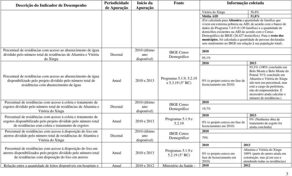 residências de Altamira e Vitória do Xingu Percentual de residências com acesso à coleta e tratamento de esgotos disponibilizado pelo projeto dividido pelo número total de residências com coleta e