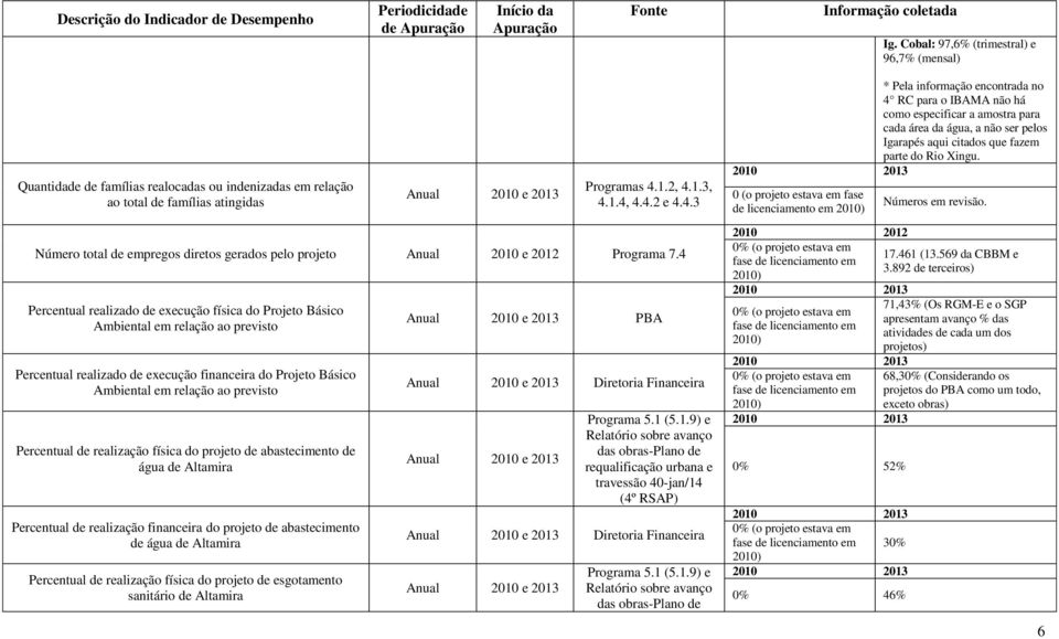 4 Percentual realizado de execução física do Projeto Básico Ambiental em relação ao previsto Percentual realizado de execução financeira do Projeto Básico Ambiental em relação ao previsto Percentual