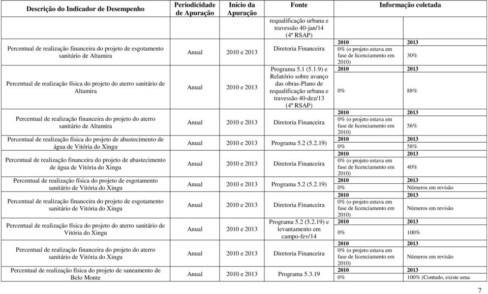 de Vitória do Xingu Percentual de realização física do projeto de esgotamento sanitário de Vitória do Xingu Percentual de realização financeira do projeto de esgotamento sanitário de Vitória do Xingu